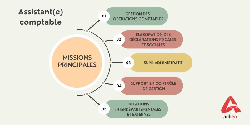 Compétences du métier Compétences du métier